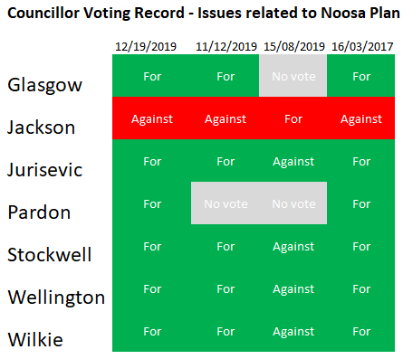 Councillor voting record - Noosa Plan issues