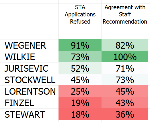 Table showing Councillor votes on STA applications